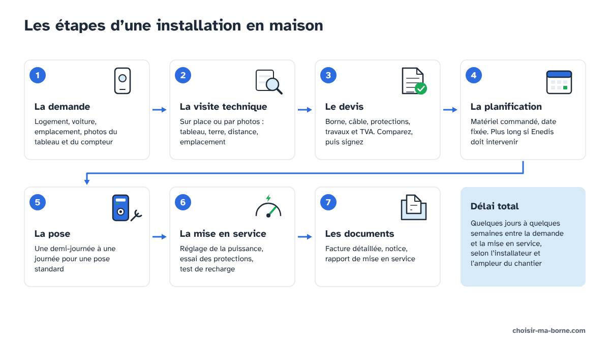 Installation d'une borne : les 7 étapes